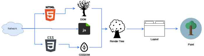 Critical Rendering Path