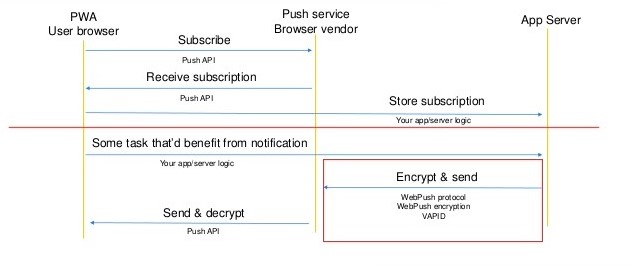 WebPush